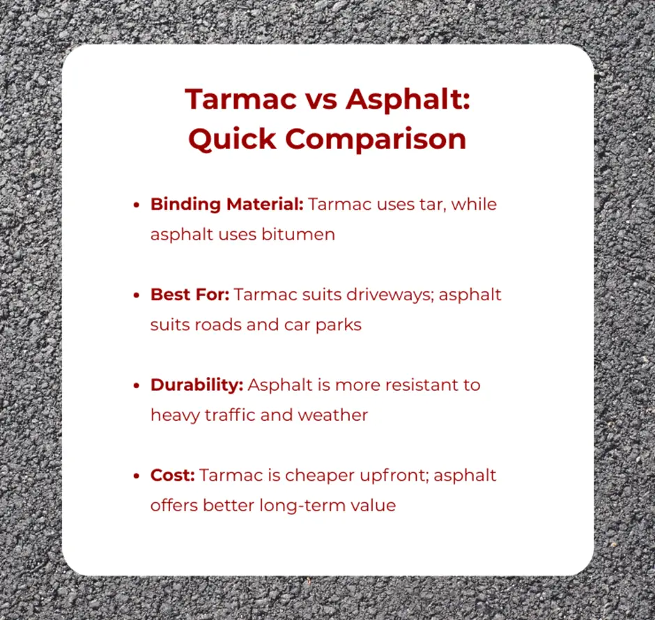 image - Edwards Surfacing White rounded card on asphalt background showing a quick comparison: 'Tarmac vs Asphalt: Quick Comparison' with four bullet points (Binding Material, Best For, Durability, Cost).